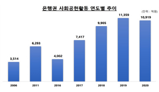 은행연합회 제공